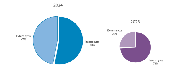 intern_extern_nytta2024.png