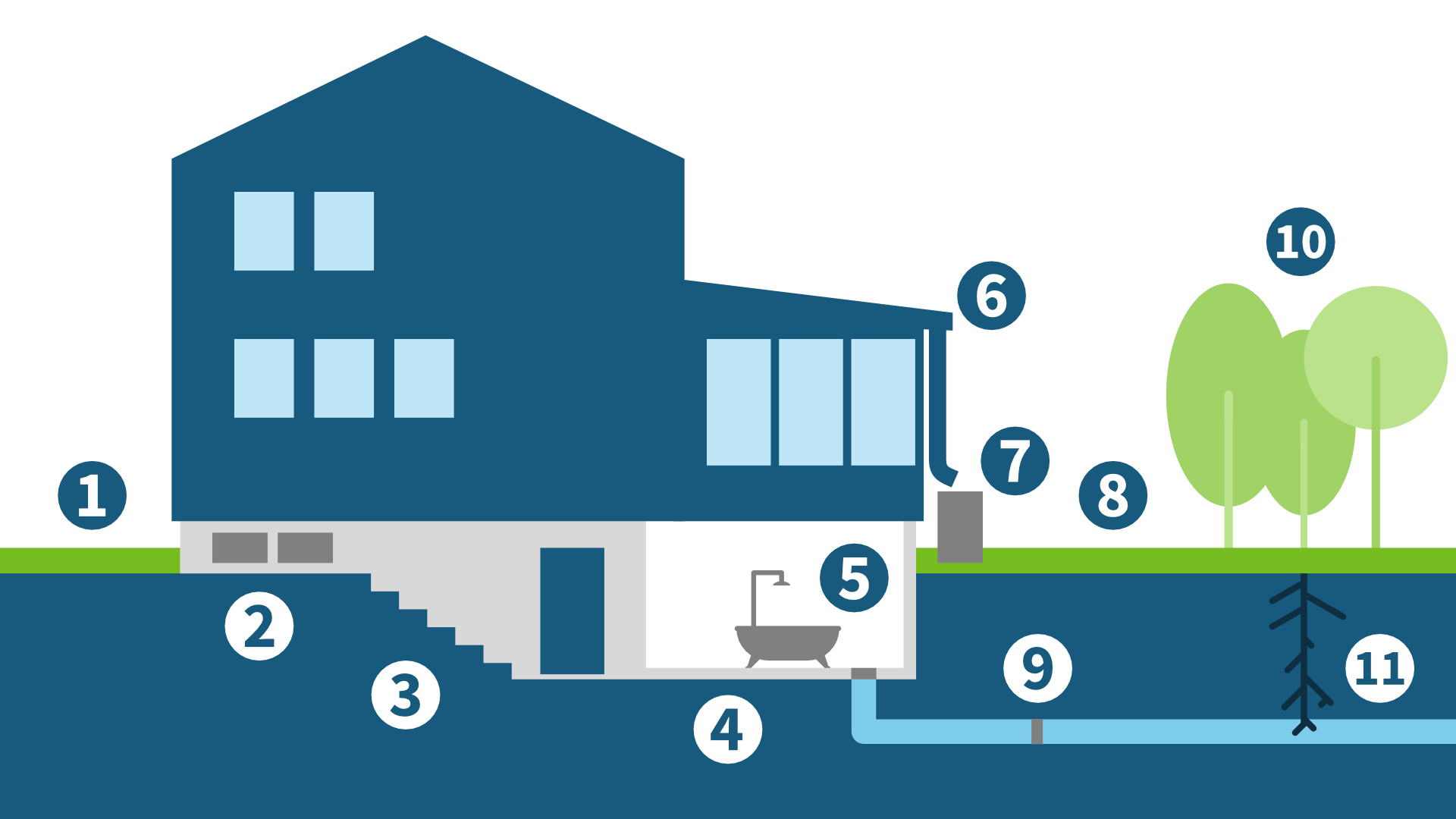 Lllustration av fastighet med olika områden där kontroller och åtgärder kan genomföras för att förebygga källaröversvämning.