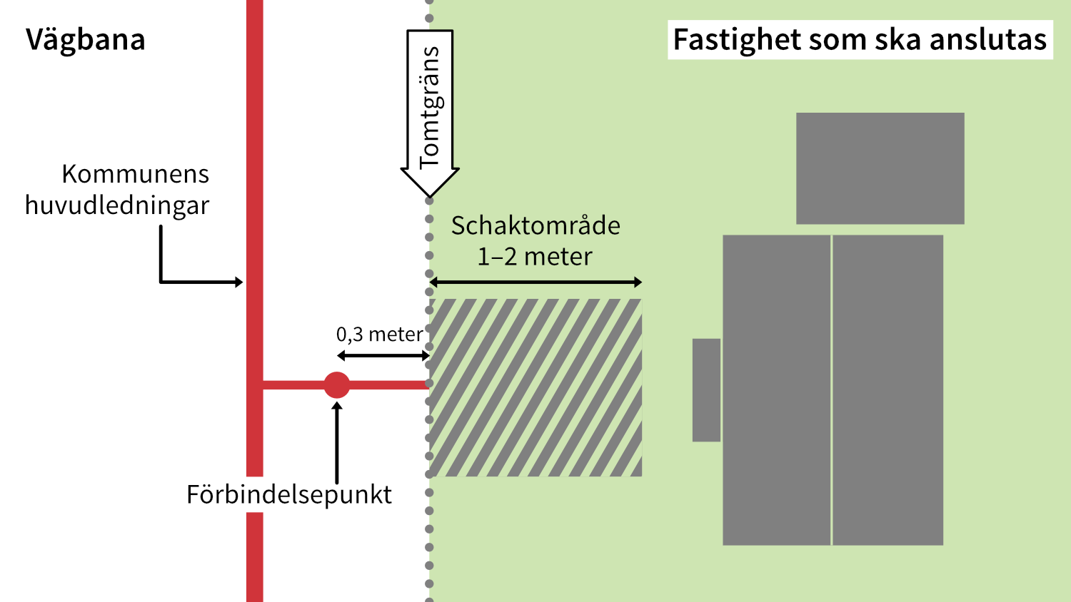 illustration som visar frischaktsområde på fastighet