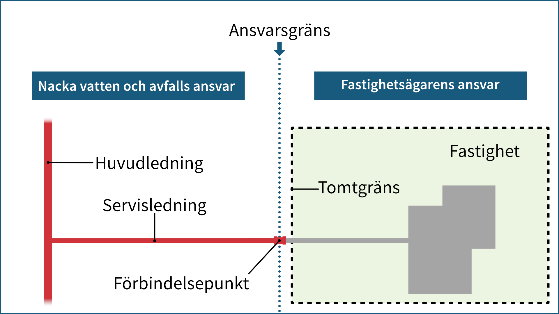 Illustration som visar förbindelsepunktens placering och vad NVOA respektive fastighetsägaren ansvarar för