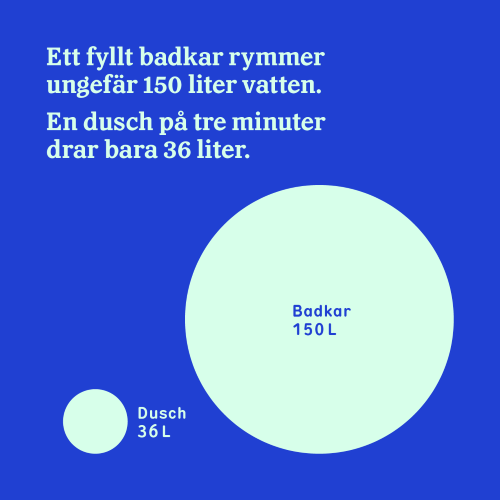 Fakta om vatten: Ett fyllt badkar rymmer ca 150 liter vatten medan en dusch på tre minuter bara drar 36 liter.