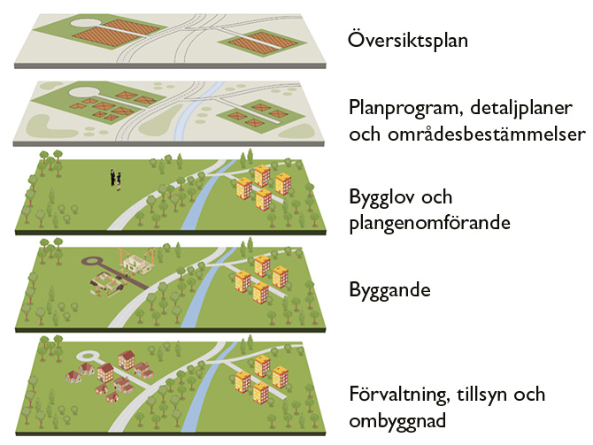 Illustration som visar olika planeringsnivåer