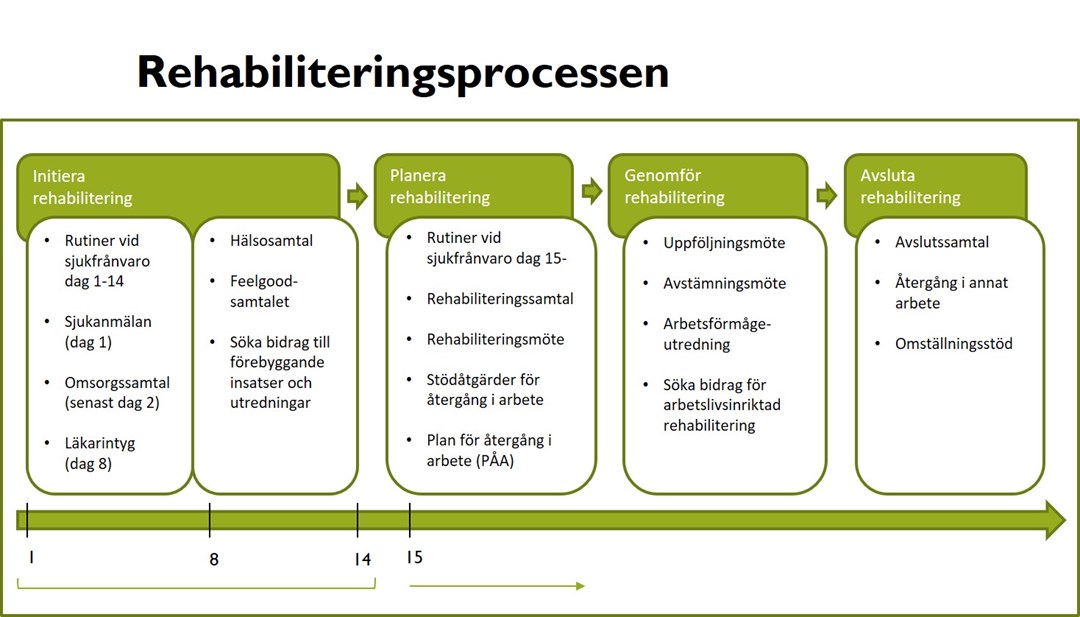 Rehabilitering | Nacka Kommun