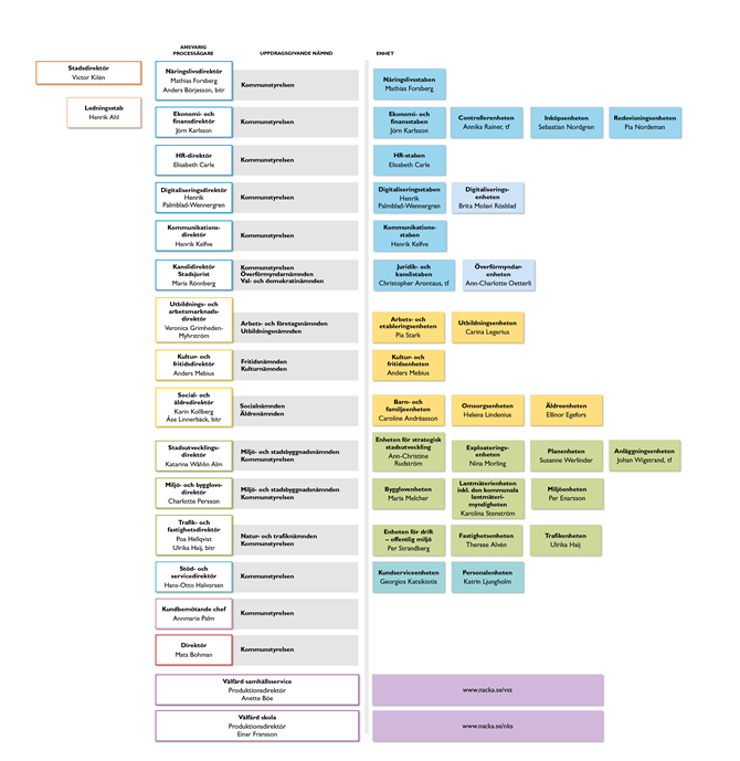 Organisation | Nacka kommun